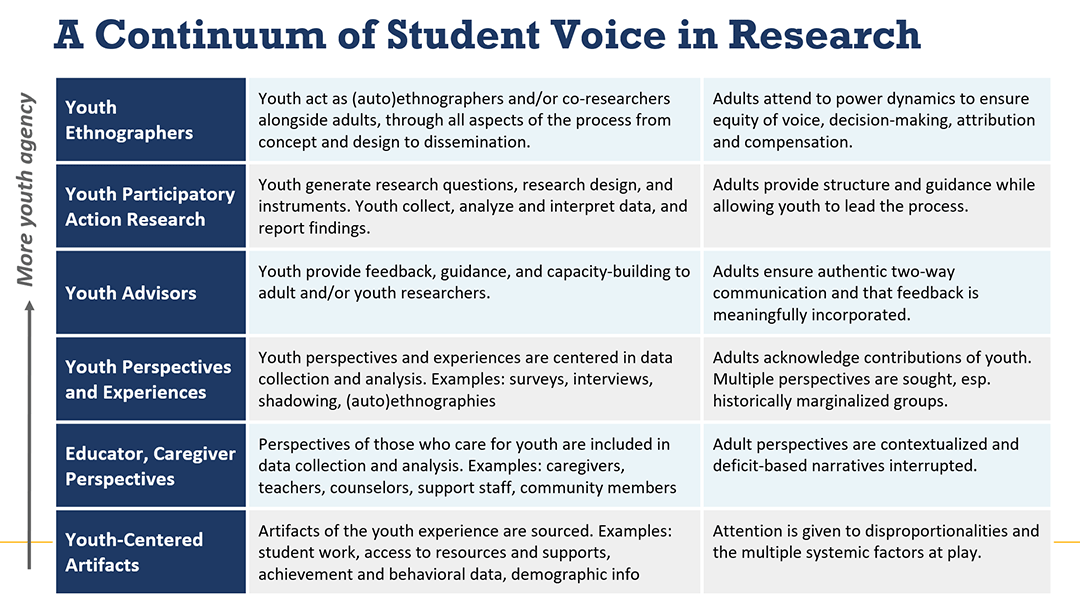 A Continuum of Student Voice in Research